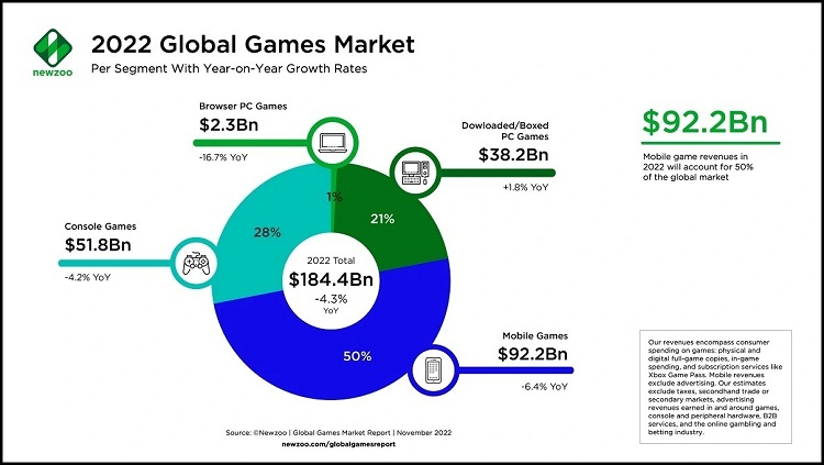 Объём рынка видеоигр в 2022 году сократится впервые за десять лет, но это не катастрофа