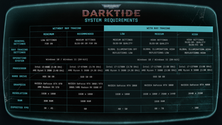 Разработчики Warhammer 40,000: Darktide раскрыли системные требования и дали советы по повышению производительности
