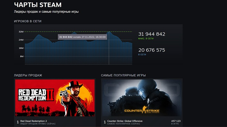 Steam установил новый рекорд одновременных пользователей — пиковый онлайн почти достиг 32 млн