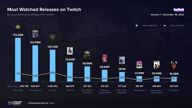 Аналитики раскрыли десятку самых популярных новых игр на Twitch за 2022 год