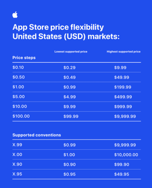 Apple расширила ценовой диапазон в App Store — теперь приложение может стоить от $0,29 до $10 000