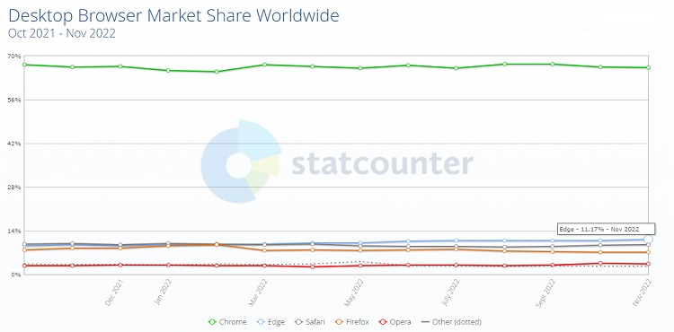 Microsoft Edge занял больше 11 % рынка настольных браузеров, но до Chrome ему ещё очень далеко