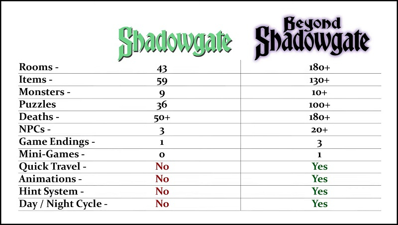Культовое фэнтезийное приключение Shadowgate спустя 35 лет получит настоящее продолжение в стиле ретро — первый трейлер Beyond Shadowgate