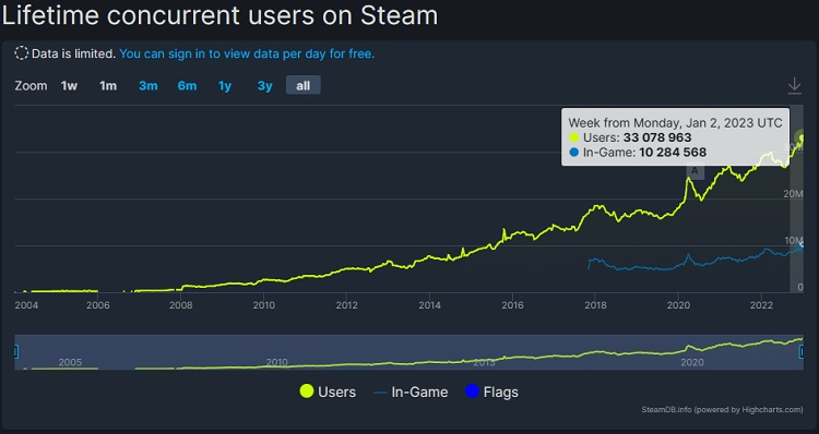 За прошедшие выходные Steam дважды обновил свой рекорд одновременного числа пользоватеей