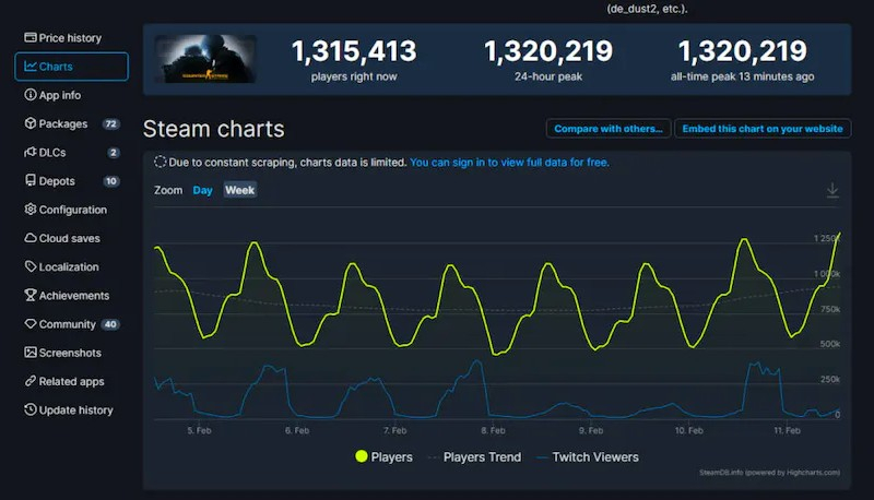 CS:GO установила новый рекорд одновременных онлайн-игроков — более 1,32 млн, и это спустя почти 11 лет после выхода