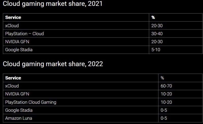 Google Stadia занимал менее 10 % рынка облачных игровых платформ — более 60 % у Xbox Cloud