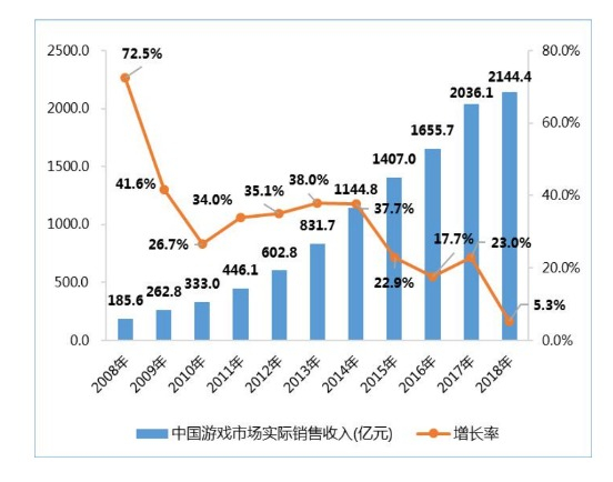 Китайский игровой рынок сократился впервые за много лет