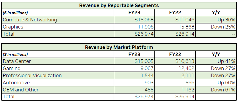 Квартальная выручка NVIDIA сократилась на 21 % до $6,05 млрд, годовая осталась на прежнем уровне
