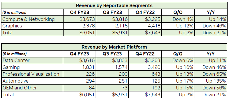 Квартальная выручка NVIDIA сократилась на 21 % до $6,05 млрд, годовая осталась на прежнем уровне