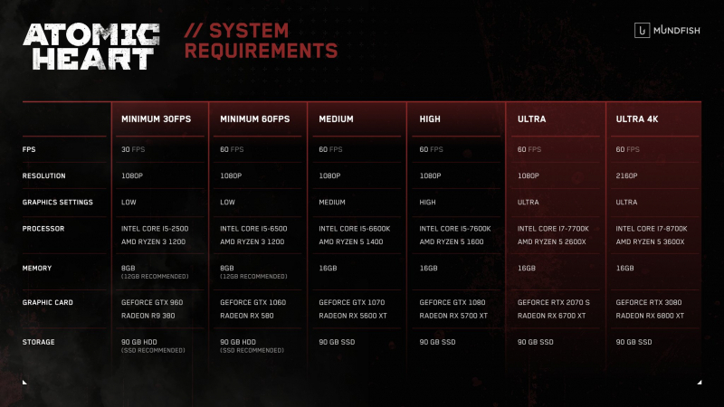 Окончательные системные требования Atomic Heart: от GTX 960 до RTX 3080 и не больше 16 Гбайт ОЗУ даже на «ультрах» в 4K