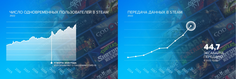 Valve подвела итоги 2022 года для Steam — 44,7 Эбайт загрузок и десятки тысяч новых покупателей каждый день