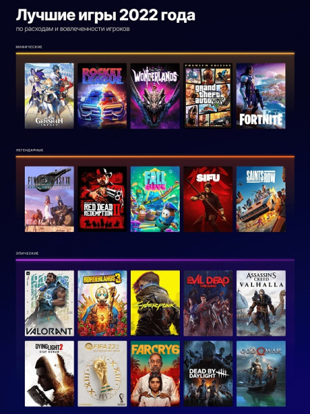 Epic Games Store подвёл итоги 2022 года — более 700 млн бесплатных копий, самые популярные игры и планы на раздачи