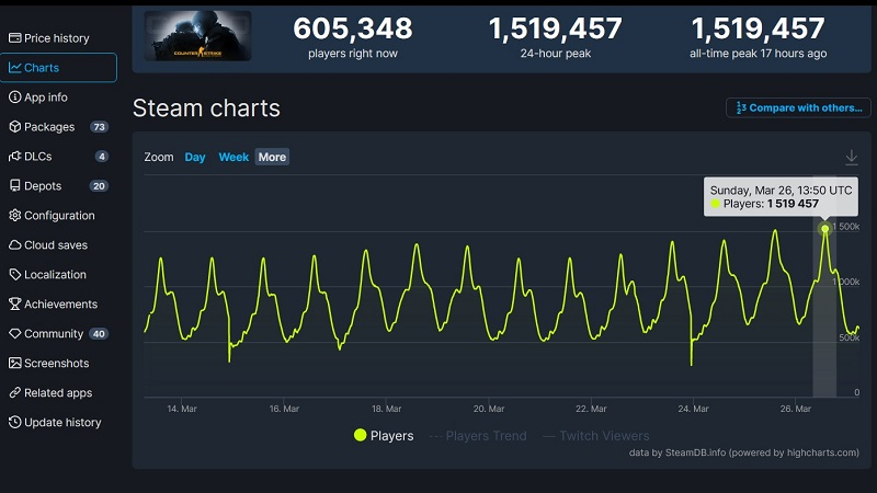Пиковый онлайн CS:GO впервые превысил полтора миллиона человек — всё благодаря Counter-Strike 2