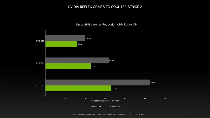 Counter-Strike 2 даст бой задержке отклика благодаря поддержке NVIDIA Reflex