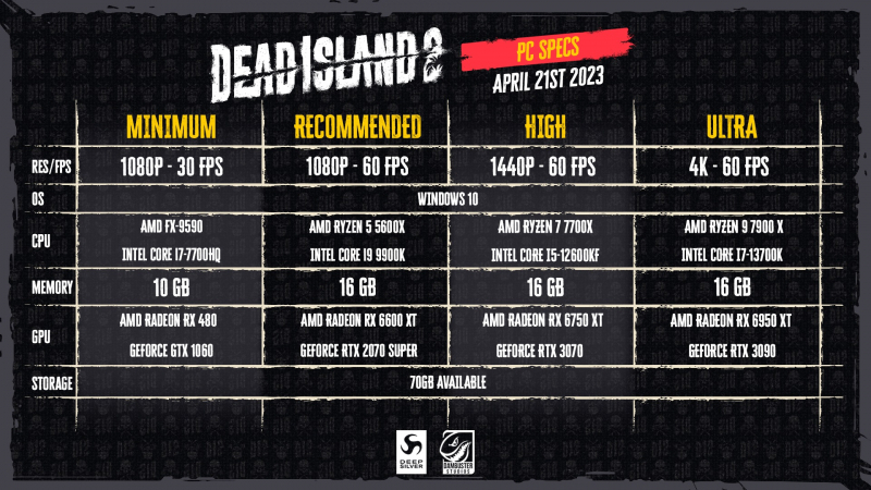 Объявлены системные требования Dead Island 2: процессор 13-го поколения от Intel и RTX 3090 в «ультрах», а GTX 1060 хватит для «минималок»