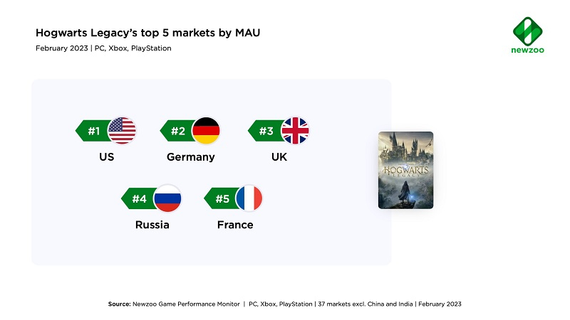 Шалость удалась: Россия попала в топ-5 по количеству игроков Hogwarts Legacy за февраль, несмотря на запрет официальных продаж в стране