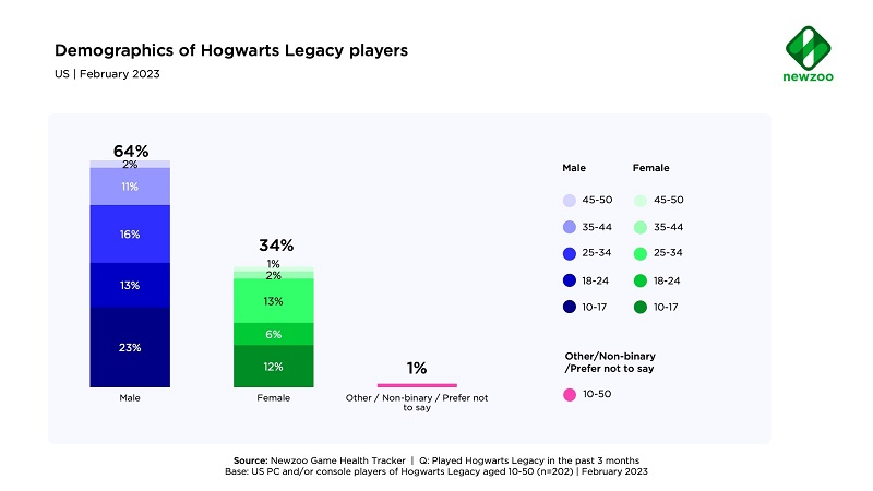 Шалость удалась: Россия попала в топ-5 по количеству игроков Hogwarts Legacy за февраль, несмотря на запрет официальных продаж в стране
