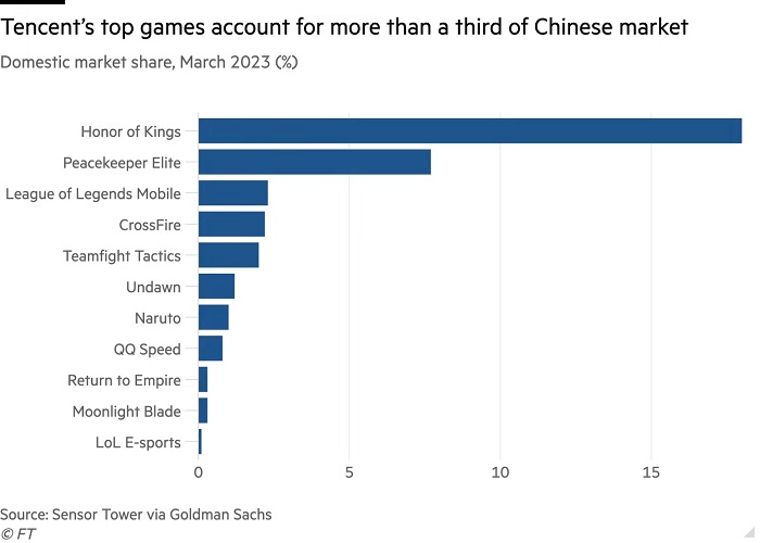 Tencent вышла на охоту за европейскими игровыми студиями