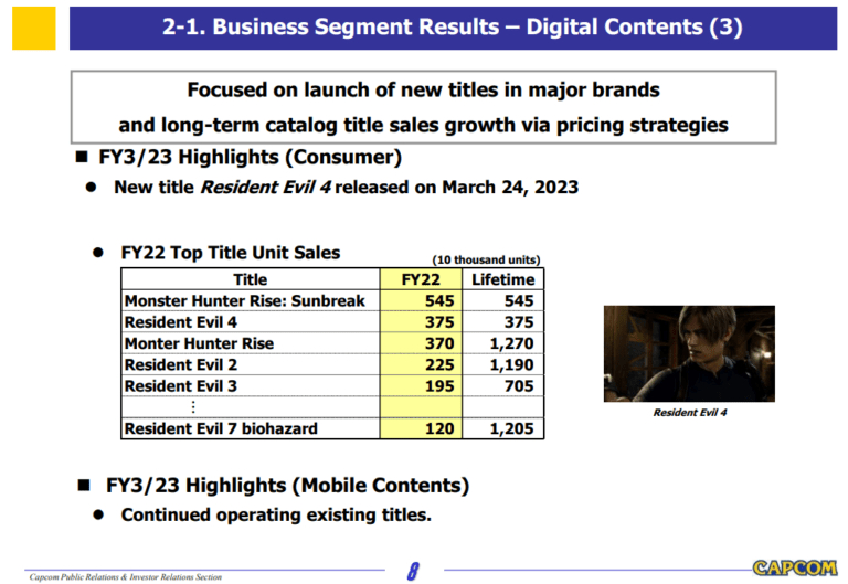Capcom продала больше игр за последний финансовый год, чем когда-либо в своей истории