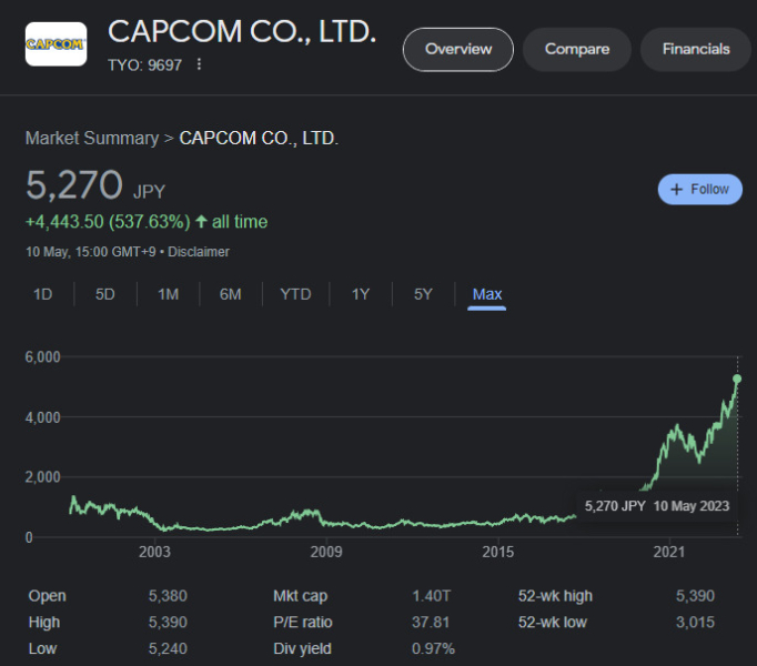 Capcom продала больше игр за последний финансовый год, чем когда-либо в своей истории