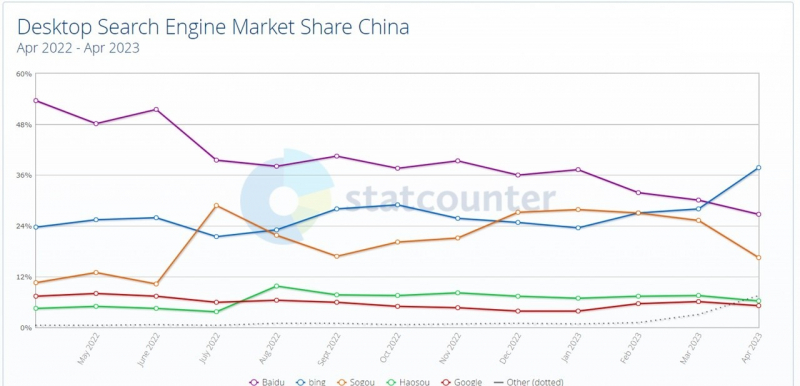 Microsoft Bing стал самым популярным поисковиком в Китае, за месяц обогнав местный Baidu