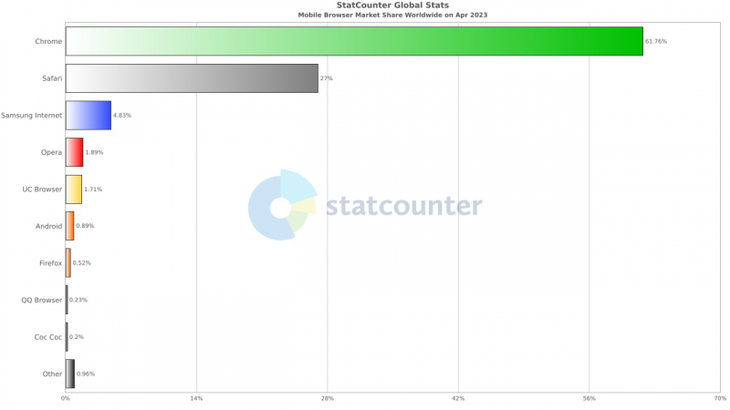 Microsoft Edge потерял второе место в рейтинге самых популярных браузеров для ПК