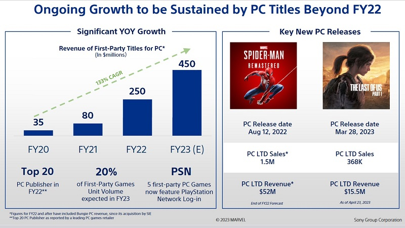 Новые франшизы и много игр-сервисов: Sony раскрыла планы на ближайшие годы и рассказала о продажах проблемной The Last of Us Part I на ПК