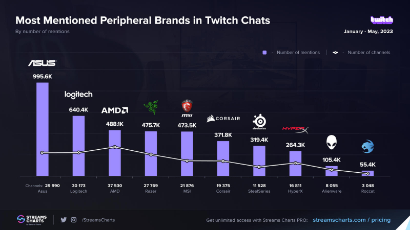 Определены самые популярные бренды компьютерной периферии на Twitch
