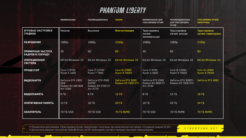 CD Projekt RED повысит системные требования Cyberpunk 2077 перед выходом дополнения Phantom Liberty