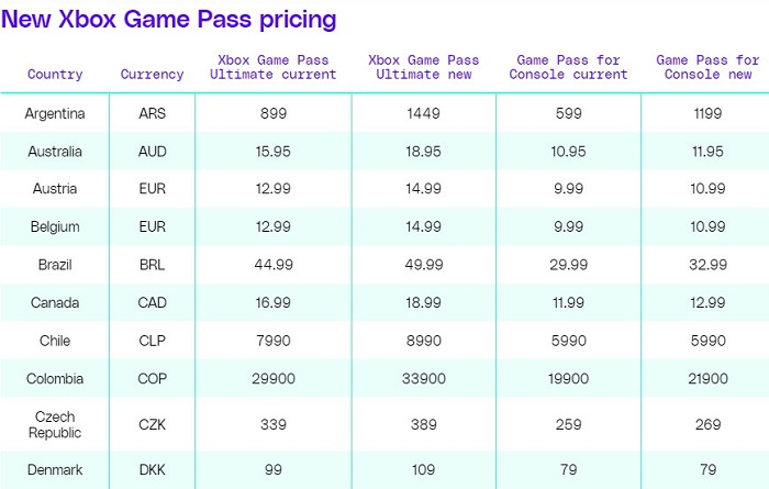 Microsoft скоро повысит цены на Xbox Series X и Xbox Game Pass почти во всём мире