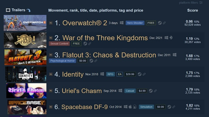 Дебют Blizzard в Steam пошёл не по плану: Overwatch 2 стала самой низкооценённой игрой по версии пользователей