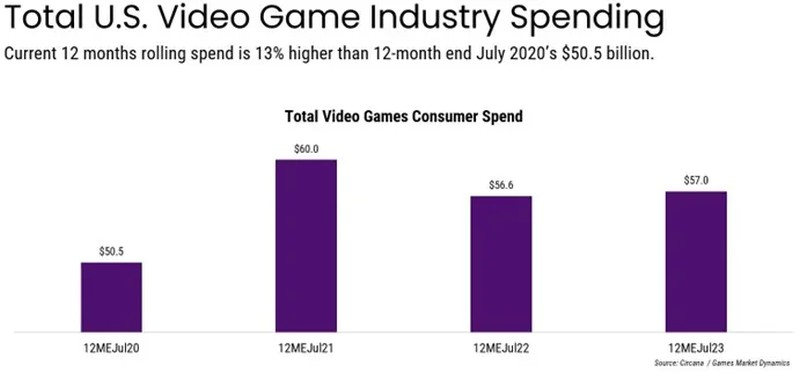 Индустрия видеоигр в США вернулась к росту благодаря новым блокбастерам и доступности консолей