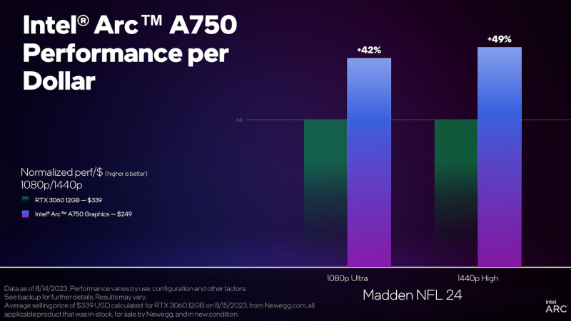 Intel выпустила драйвер для Arc и Iris с поддержкой Madden NFL 24 и Wayfinder, а также исправлениями ряда ошибок старых версий ПО