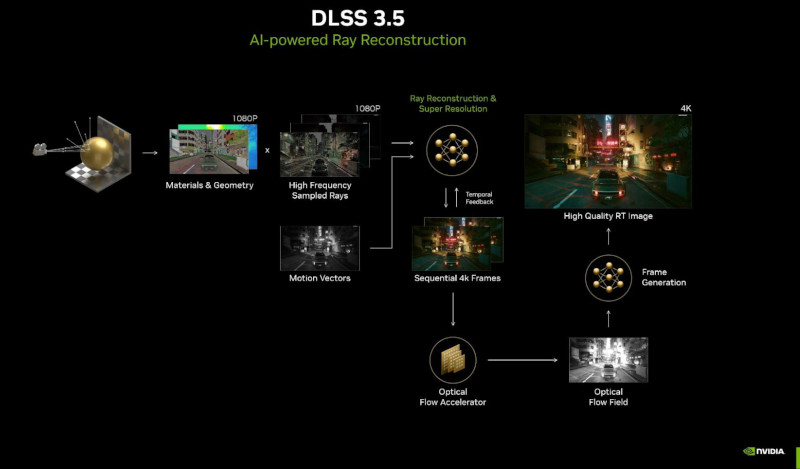 NVIDIA выпустила DLSS 3.5 SDK и плагин для интеграции технологии в игры на базе Unreal Engine 5