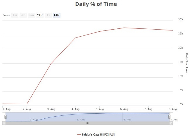 Почти 30 % всего игрового времени за 6 августа пользователи американского Steam провели в Baldur's Gate 3