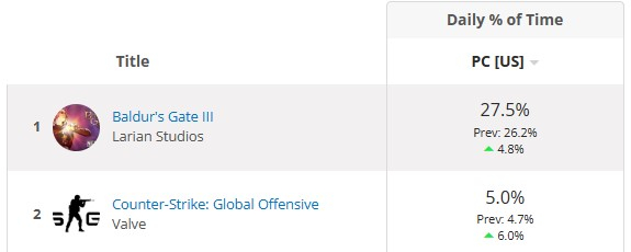 Почти 30 % всего игрового времени за 6 августа пользователи американского Steam провели в Baldur's Gate 3
