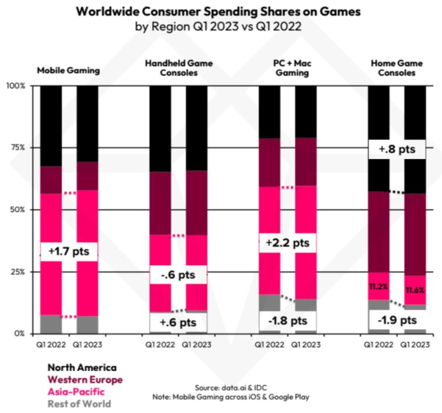 Суммарные траты геймеров в 2023 году составят $191 млрд — больше всего транжирится в мобильных играх