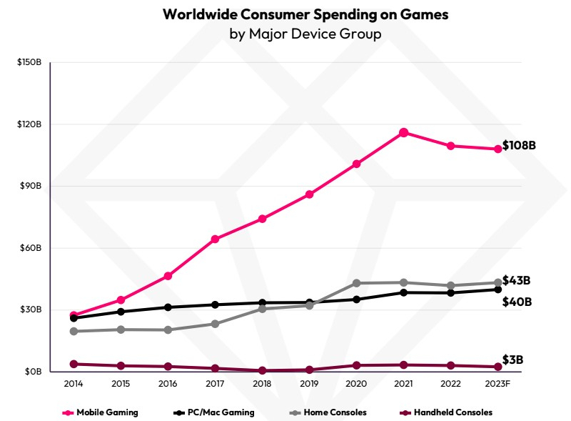 Суммарные траты геймеров в 2023 году составят $191 млрд — больше всего транжирится в мобильных играх