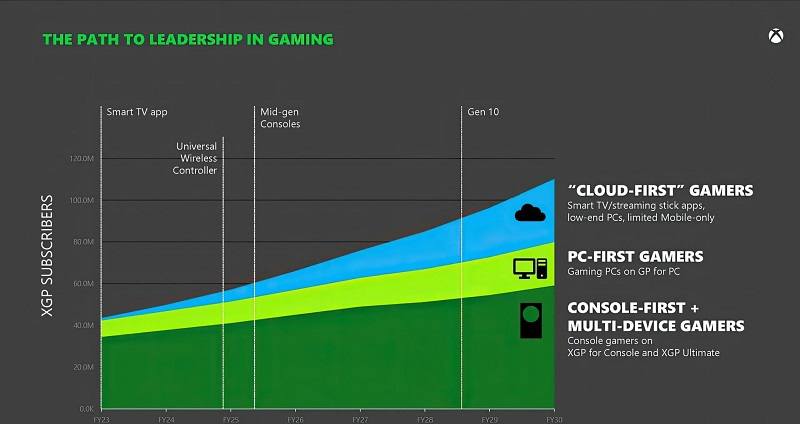 Фил Спенсер допустил уход Microsoft с игрового рынка — всё будет зависеть от Game Pass
