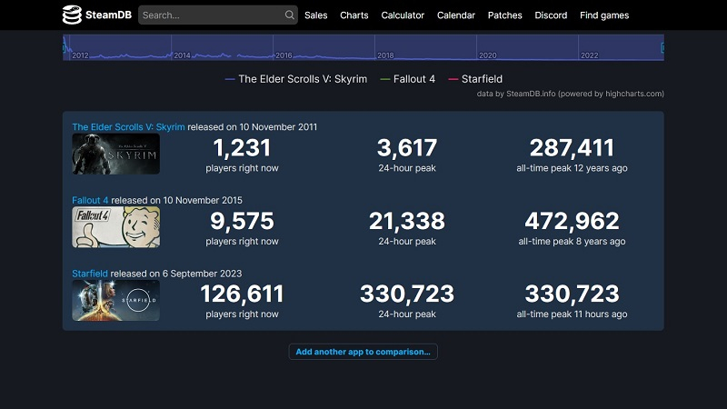 Starfield опередила The Elder Scrolls V: Skyrim по пиковому онлайну в Steam, но рейтинг пользователей падает