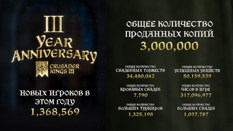 За три года с релиза Crusader Kings III игроки спланировали 50 млн убийств — занимательная статистика и новая вершина продаж