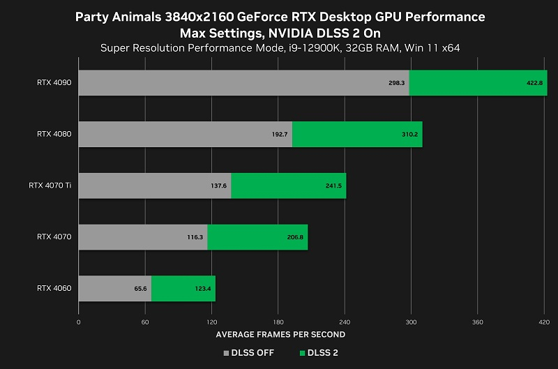 Звериные драки с низкой задержкой отклика: Party Animals вышла с поддержкой NVIDIA Reflex и DLSS 2