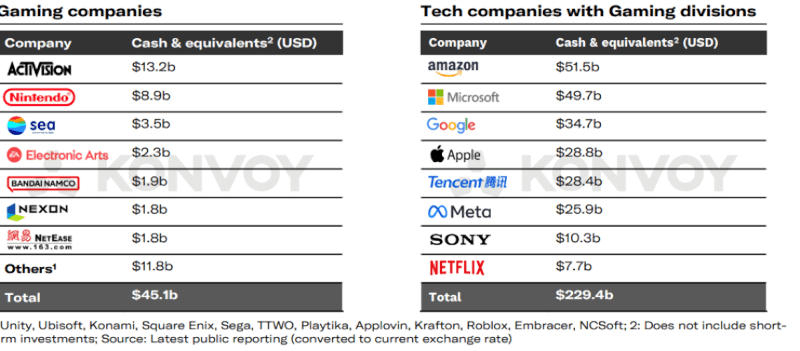 Игровые гиганты накопили более $45 миллиардов наличных — они продолжат поглощать более мелкие компании