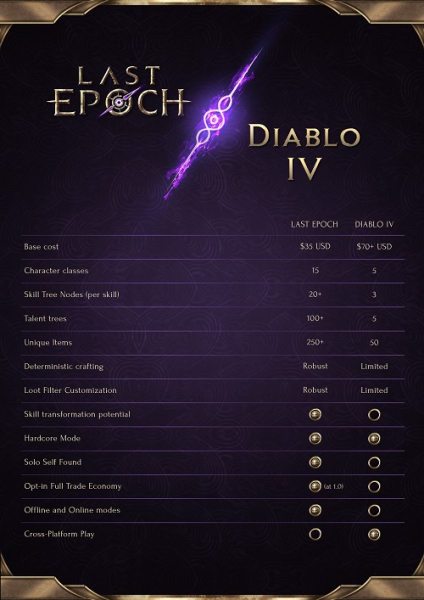 Last Epoch наконец получила дату выхода из раннего доступа — это ролевой экшен в духе Diablo с путешествиями во времени