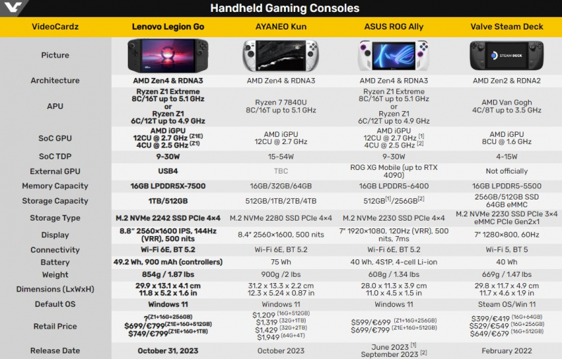 Lenovo выпустила портативную консоль Legion Go с большим QHD-экраном, Zen 4, RDNA 3 и съёмными контроллерами за $699 