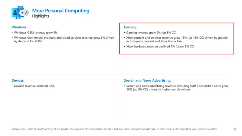 Microsoft доложила о рекордных игровых доходах за минувший квартал