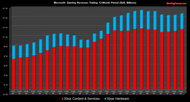 Microsoft доложила о рекордных игровых доходах за минувший квартал