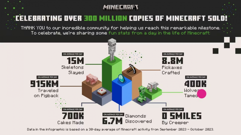 Minecraft стала первой видеоигрой в истории, достигшей 300 млн проданных копий