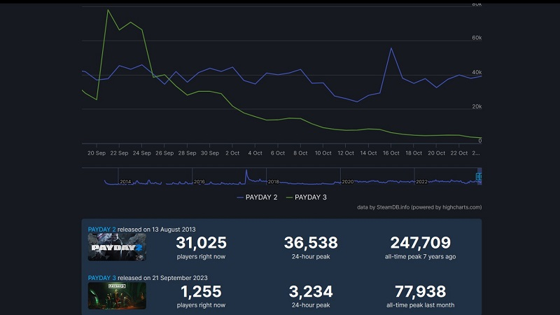 Payday 3 растеряла 95 % игроков в Steam — суточный онлайн Payday 2 в десять раз выше