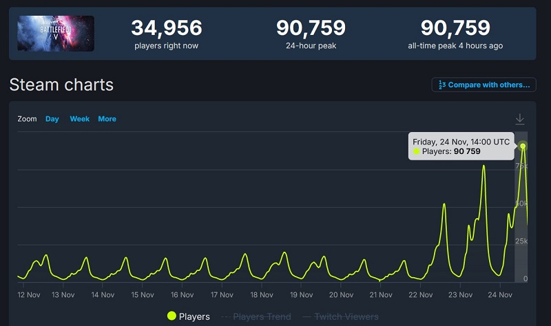 Battlefield V побила свой рекорд пикового онлайна в Steam за счёт огромной скидки 